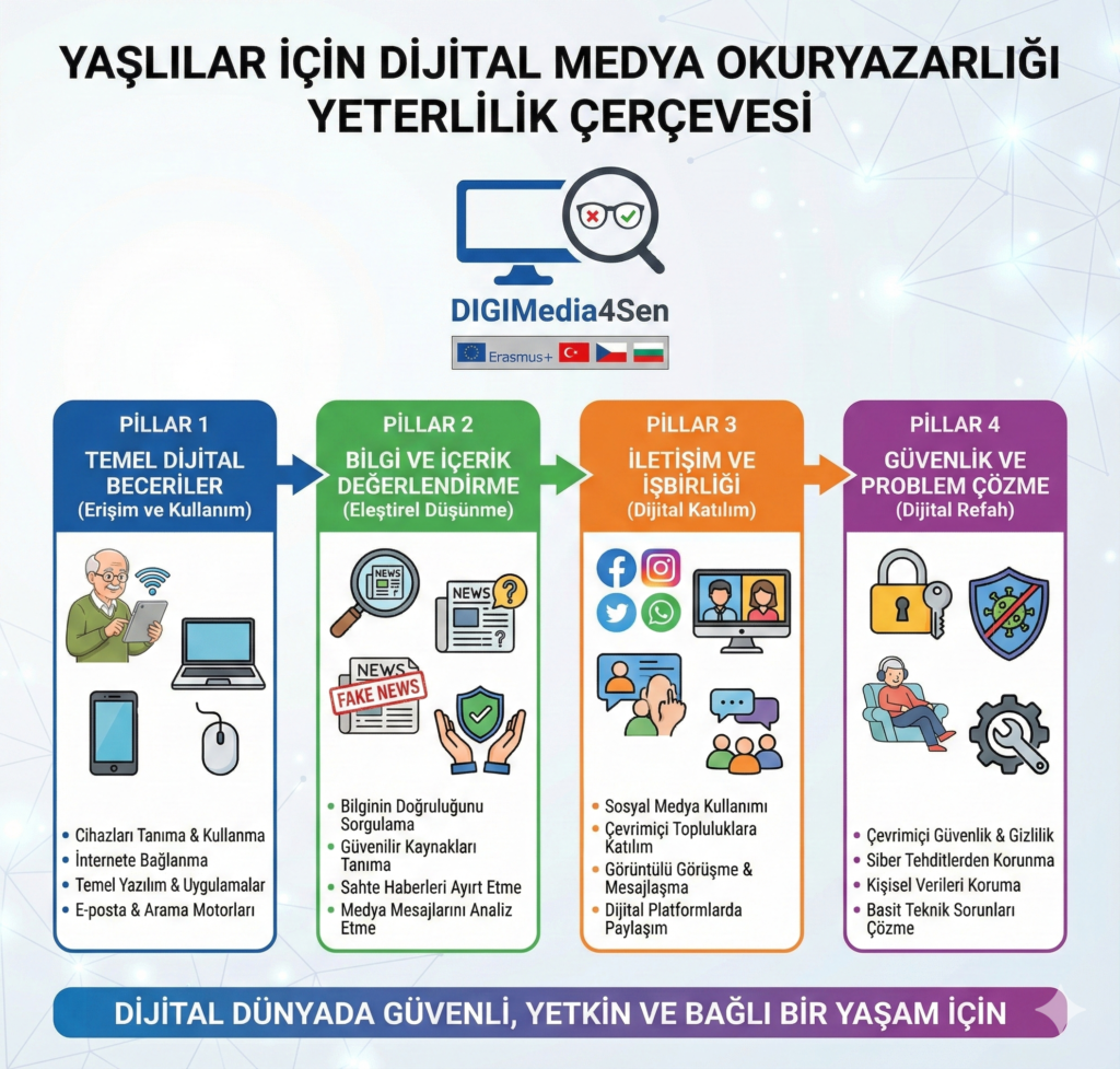 Yaşlılar İçin Dijital Medya Okuryazarlığı Yeterlilik Çerçevesi (1)